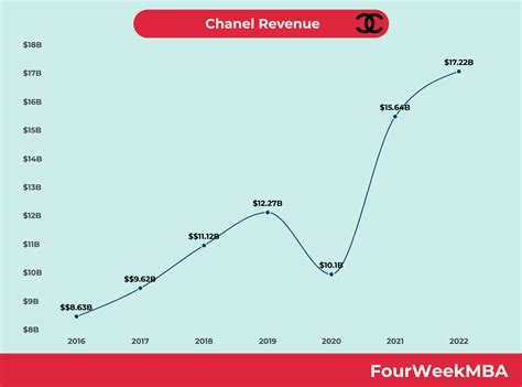 chanel revenue report pdf